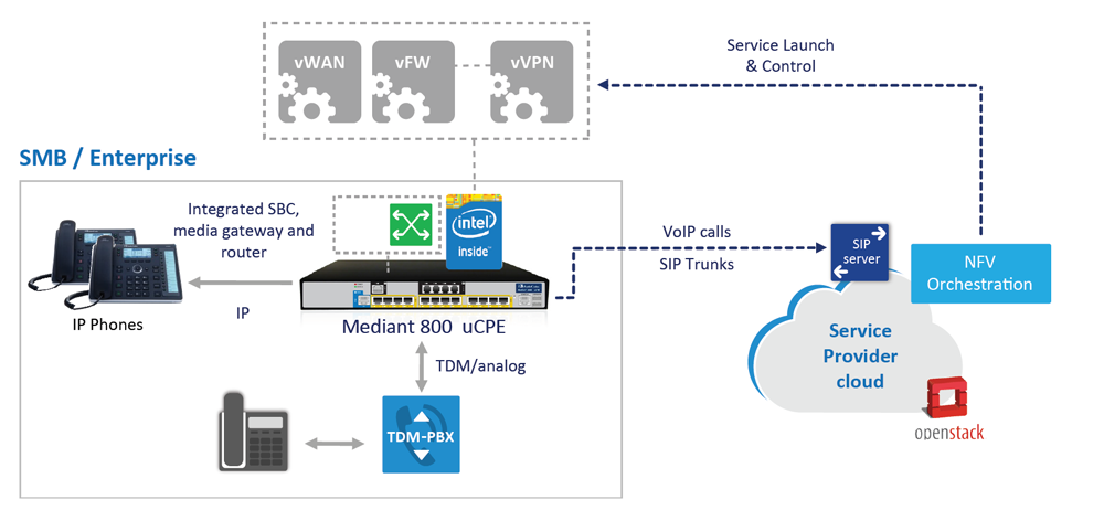 uCPE deployment in an NFV environment