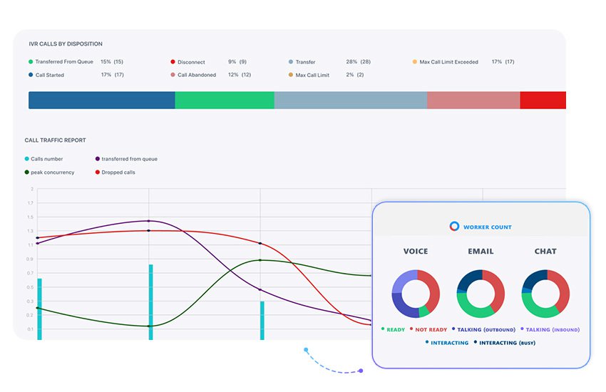 Voca real-time dashboard and reporting