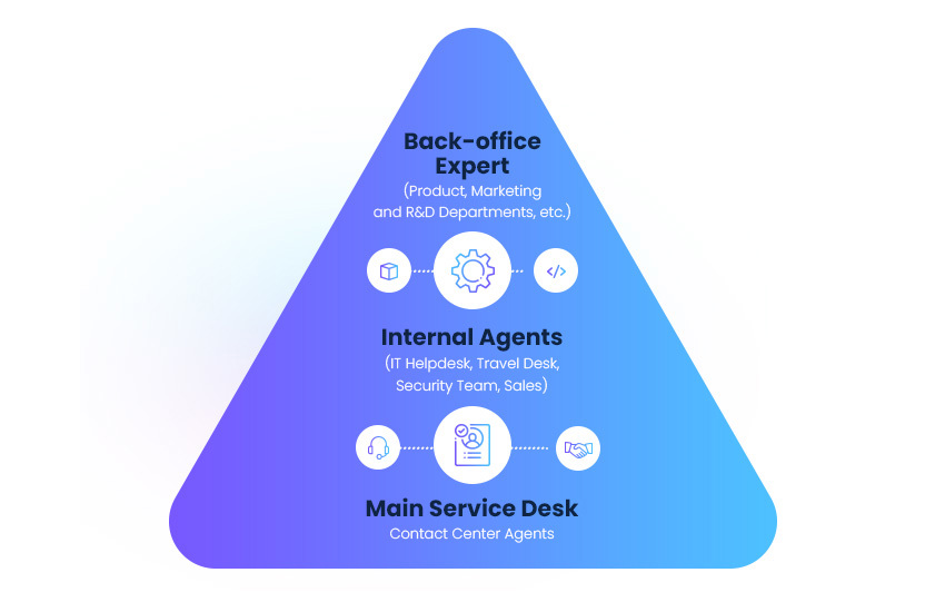 Voca back-office experts and internal agents