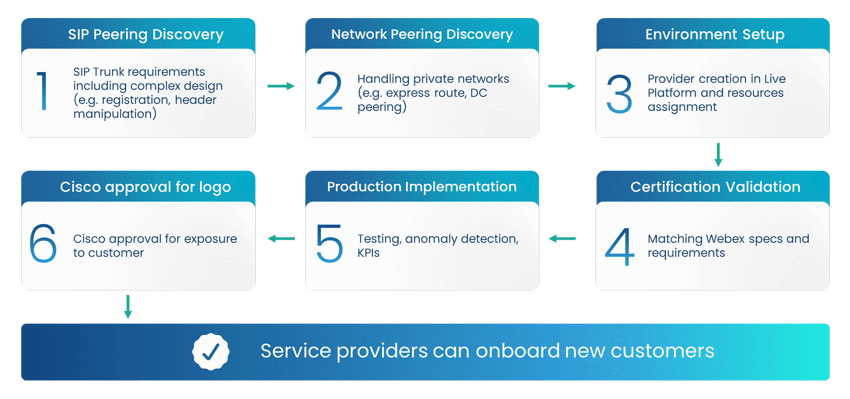 Onboarding and Certification Process